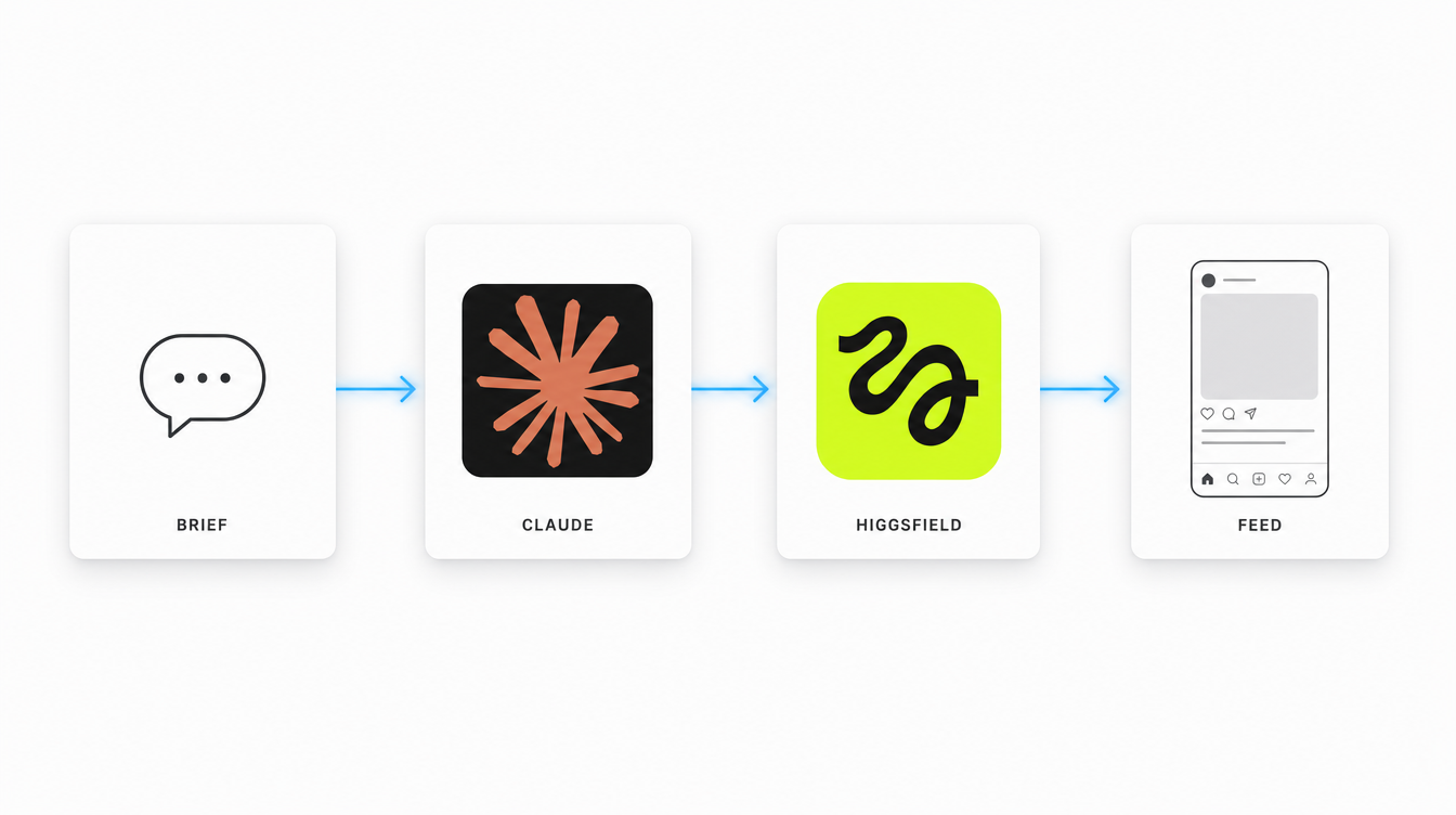 How do you make a LinkedIn carousel with Claude and Higgsfield in ten minutes?